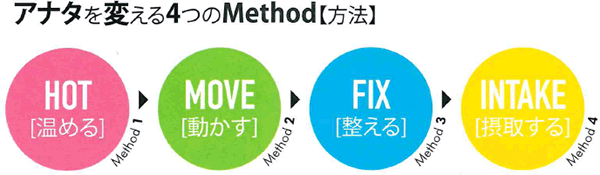 アナタを変える4つのMethod【方法】